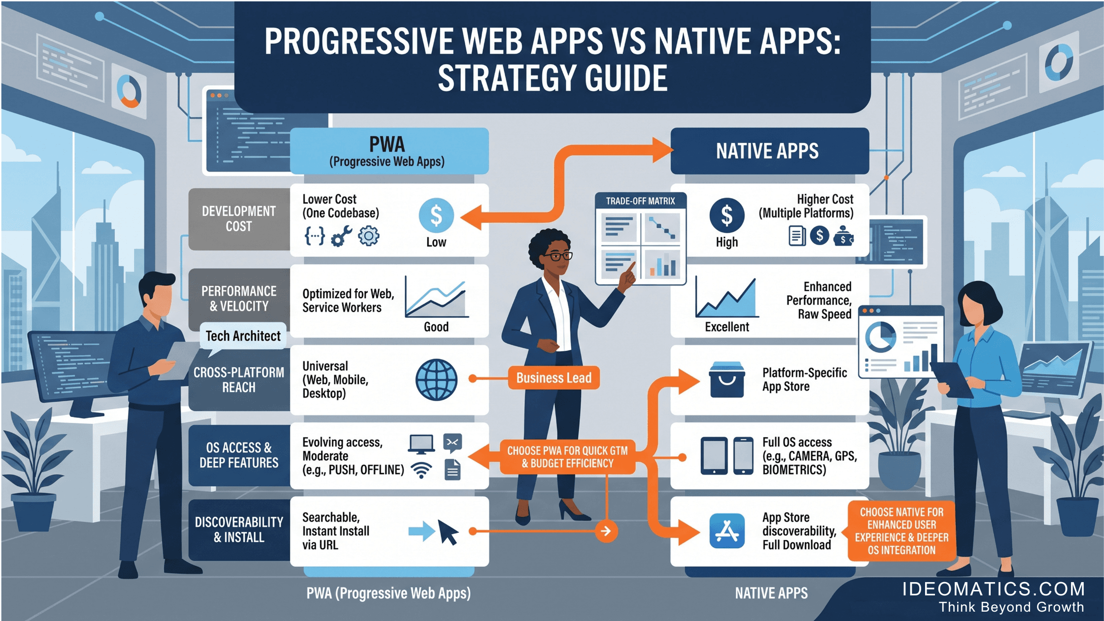 Progressive Web Apps vs Native Apps: Strategy Guide